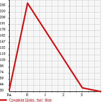 Аукционная статистика: График изменения цены MITSUOKA VIEWT 1999 K11 в зависимости от аукционных оценок
