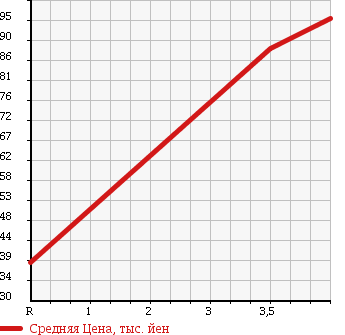 Аукционная статистика: График изменения цены MITSUOKA VIEWT 2000 K11 в зависимости от аукционных оценок