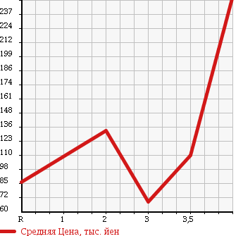 Аукционная статистика: График изменения цены MITSUOKA VIEWT 2001 K11 в зависимости от аукционных оценок