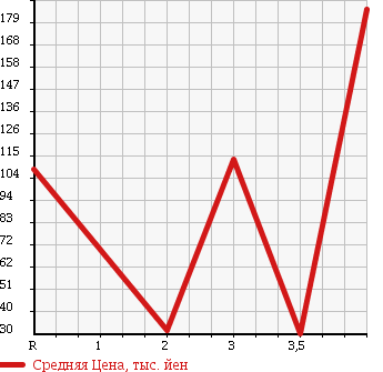 Аукционная статистика: График изменения цены MITSUOKA VIEWT 2002 K11 в зависимости от аукционных оценок
