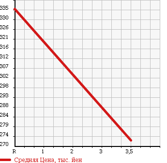 Аукционная статистика: График изменения цены MITSUOKA Мицуока  NOUERA Ноуера  2004 в зависимости от аукционных оценок