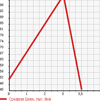 Аукционная статистика: График изменения цены MITSUOKA Мицуока  VIEWT Вьют  1996 1000 K11 в зависимости от аукционных оценок