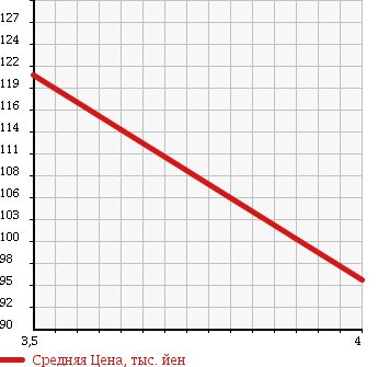 Аукционная статистика: График изменения цены MITSUOKA Мицуока  VIEWT Вьют  2000 1000 K11 в зависимости от аукционных оценок