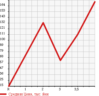 Аукционная статистика: График изменения цены MITSUOKA Мицуока  VIEWT Вьют  2001 1000 K11 в зависимости от аукционных оценок