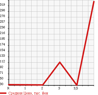 Аукционная статистика: График изменения цены MITSUOKA Мицуока  VIEWT Вьют  2002 1000 K11 в зависимости от аукционных оценок