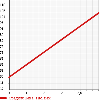 Аукционная статистика: График изменения цены MITSUOKA Мицуока  VIEWT Вьют  2001 1300 AK11 в зависимости от аукционных оценок