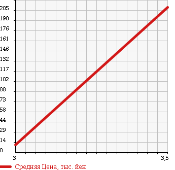 Аукционная статистика: График изменения цены MITSUOKA Мицуока  VIEWT Вьют  2003 1300 AK11 в зависимости от аукционных оценок