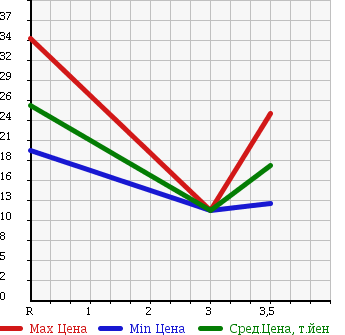 Аукционная статистика: График изменения цены MITSUOKA Мицуока  VIEWT Вьют  1998 в зависимости от аукционных оценок