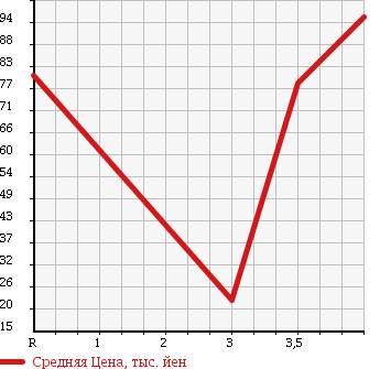 Аукционная статистика: График изменения цены MITSUOKA Мицуока  VIEWT Вьют  2000 в зависимости от аукционных оценок