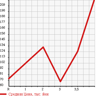 Аукционная статистика: График изменения цены MITSUOKA Мицуока  VIEWT Вьют  2001 в зависимости от аукционных оценок