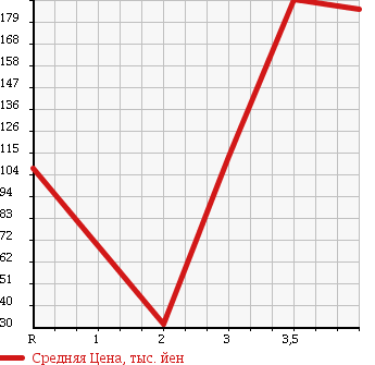 Аукционная статистика: График изменения цены MITSUOKA Мицуока  VIEWT Вьют  2002 в зависимости от аукционных оценок