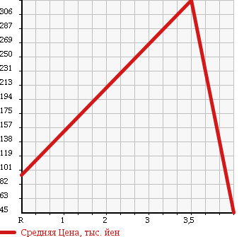 Аукционная статистика: График изменения цены MITSUOKA Мицуока  RYOGA Рёга  2004 в зависимости от аукционных оценок
