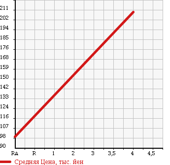 Аукционная статистика: График изменения цены MITSUOKA Мицуока  GALUE Мицуока  1998 2000 HK30 в зависимости от аукционных оценок