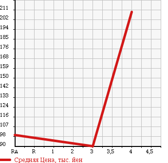 Аукционная статистика: График изменения цены MITSUOKA Мицуока  GALUE Мицуока  1998 в зависимости от аукционных оценок