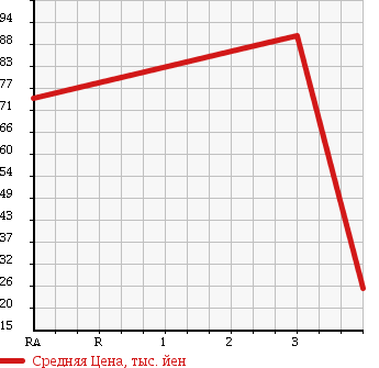 Аукционная статистика: График изменения цены CHEVROLET CAMARO 1998 CF43A в зависимости от аукционных оценок