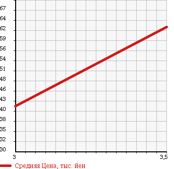 Аукционная статистика: График изменения цены CHEVROLET ASTRO 1998 CL14G в зависимости от аукционных оценок