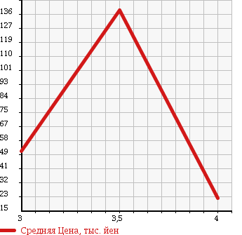 Аукционная статистика: График изменения цены CHEVROLET ASTRO 1999 CL14G в зависимости от аукционных оценок