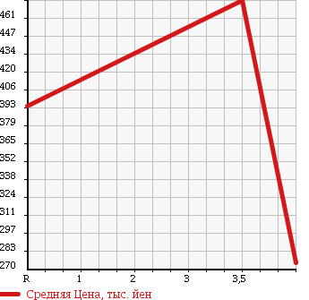 Аукционная статистика: График изменения цены CHEVROLET ASTRO 2002 CL14G в зависимости от аукционных оценок