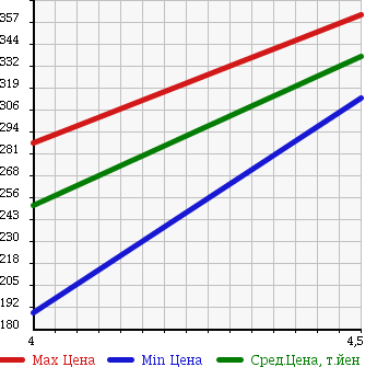 Аукционная статистика: График изменения цены CHEVROLET SONIC 2012 KT300 в зависимости от аукционных оценок