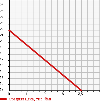 Аукционная статистика: График изменения цены CHEVROLET MW 2008 ME34S в зависимости от аукционных оценок