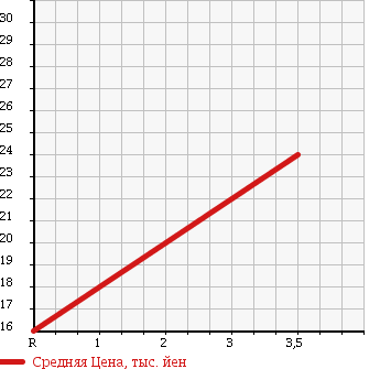 Аукционная статистика: График изменения цены CHEVROLET MW 2009 ME34S в зависимости от аукционных оценок