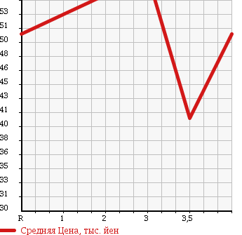 Аукционная статистика: График изменения цены CHEVROLET OPTRA 2005 NA35Z в зависимости от аукционных оценок