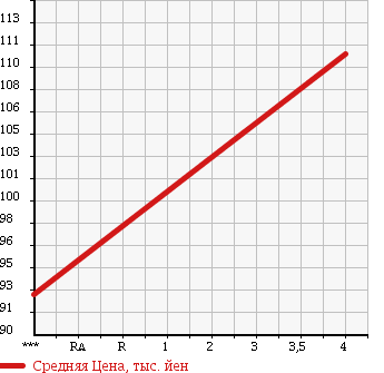 Аукционная статистика: График изменения цены CHEVROLET TRAIL BLAZER 2001 T360 в зависимости от аукционных оценок