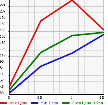 Аукционная статистика: График изменения цены CHEVROLET TRAIL BLAZER 2003 T360 в зависимости от аукционных оценок