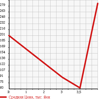 Аукционная статистика: График изменения цены CHEVROLET TRAIL BLAZER 2004 T360 в зависимости от аукционных оценок