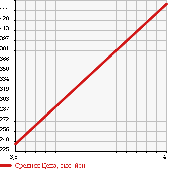 Аукционная статистика: График изменения цены CHEVROLET TRAIL BLAZER 2009 T360G в зависимости от аукционных оценок