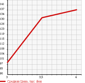 Аукционная статистика: График изменения цены CHEVROLET TRAIL BLAZER 2003 T370L в зависимости от аукционных оценок