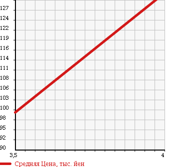 Аукционная статистика: График изменения цены CHEVROLET Шевроле  TRAIL BLAZER Трейл Блейзер  2002 4150 T360 LT в зависимости от аукционных оценок