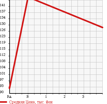 Аукционная статистика: График изменения цены CHEVROLET Шевроле  TRAIL BLAZER Трейл Блейзер  2002 4200 T360 LTZ в зависимости от аукционных оценок