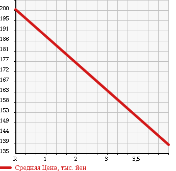 Аукционная статистика: График изменения цены CHEVROLET Шевроле  TRAIL BLAZER Трейл Блейзер  2004 4200 T360 LTZ в зависимости от аукционных оценок