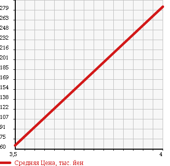 Аукционная статистика: График изменения цены CHEVROLET Шевроле  TRAIL BLAZER Трейл Блейзер  2005 4200 T360 LTZ в зависимости от аукционных оценок
