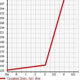 Аукционная статистика: График изменения цены CHEVROLET Шевроле  TRAIL BLAZER Трейл Блейзер  2005 4200 T360 LTZ 4WD в зависимости от аукционных оценок