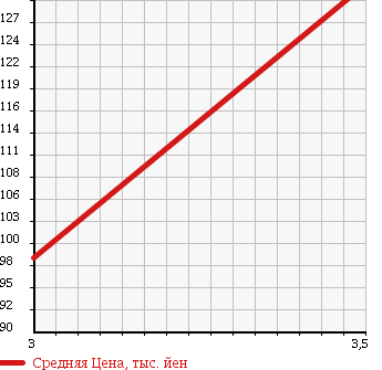 Аукционная статистика: График изменения цены CHEVROLET Шевроле  TRAIL BLAZER Трейл Блейзер  2003 4200 T370L в зависимости от аукционных оценок