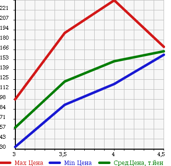 Аукционная статистика: График изменения цены CHEVROLET Шевроле  TRAIL BLAZER Трейл Блейзер  2003 в зависимости от аукционных оценок