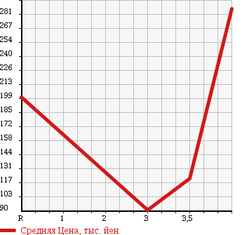 Аукционная статистика: График изменения цены CHEVROLET Шевроле  TRAIL BLAZER Трейл Блейзер  2004 в зависимости от аукционных оценок