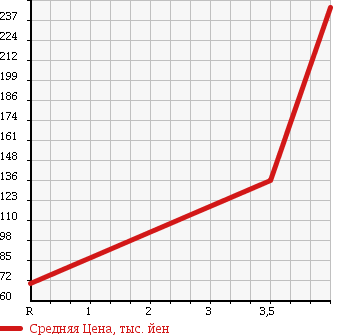 Аукционная статистика: График изменения цены CHEVROLET Шевроле  TRAIL BLAZER Трейл Блейзер  2006 в зависимости от аукционных оценок