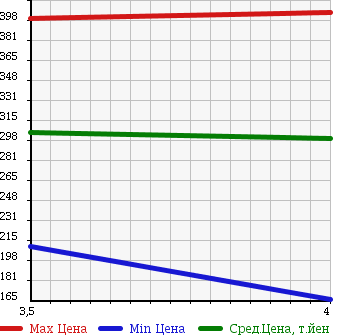 Аукционная статистика: График изменения цены CHEVROLET Шевроле  TRAIL BLAZER Трейл Блейзер  2007 в зависимости от аукционных оценок