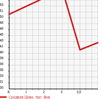Аукционная статистика: График изменения цены CHEVROLET Шевроле  OPTRA Оптра  2005 2000 NA35Z LT в зависимости от аукционных оценок
