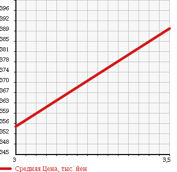 Аукционная статистика: График изменения цены CHEVROLET Шевроле  CORVETTE Корвет  1995 в зависимости от аукционных оценок