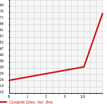 Аукционная статистика: График изменения цены CHEVROLET Шевроле  CAMARO Камаро  1995 в зависимости от аукционных оценок