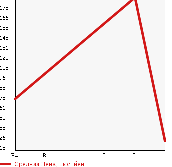 Аукционная статистика: График изменения цены CHEVROLET Шевроле  CAMARO Камаро  1998 в зависимости от аукционных оценок