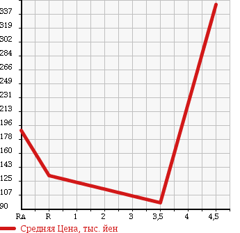 Аукционная статистика: График изменения цены CHEVROLET Шевроле  CAMARO Камаро  1999 в зависимости от аукционных оценок