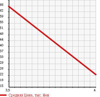 Аукционная статистика: График изменения цены CHEVROLET Шевроле  ASTRO Астро  1999 4300 CL14G 4WD в зависимости от аукционных оценок