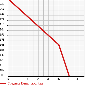 Аукционная статистика: График изменения цены CHEVROLET Шевроле  ASTRO Астро  2003 4300 CM14G в зависимости от аукционных оценок