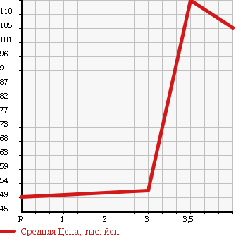 Аукционная статистика: График изменения цены CHEVROLET Шевроле  ASTRO Астро  1999 в зависимости от аукционных оценок