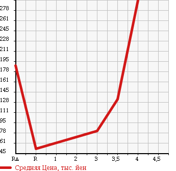 Аукционная статистика: График изменения цены CHEVROLET Шевроле  ASTRO Астро  2000 в зависимости от аукционных оценок